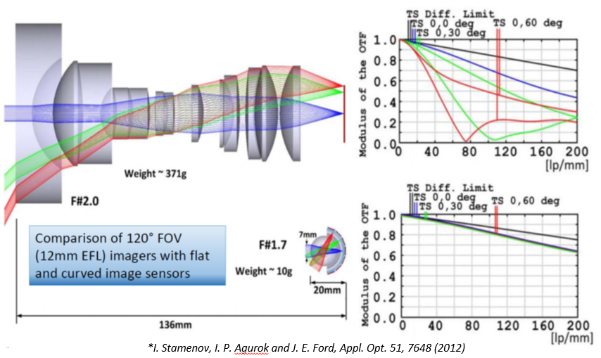 Utilization of curved image surfaces enables reduction in imager volume and improved resolution. However, modern sensors are flat and fabrication technologies for curving sensors are not mature yet.