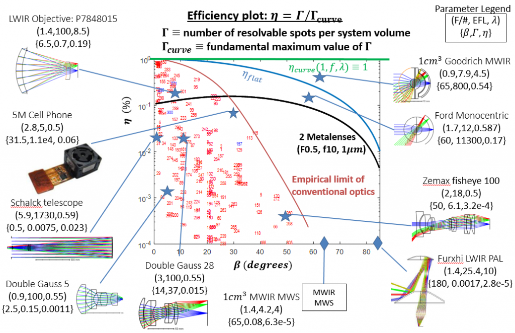 Comparison of imagers by their volumetric efficiency (ordinate) and half field-of-view (abscissa).