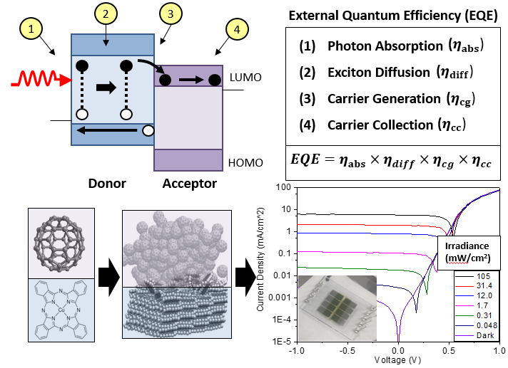 (top) Sequence of steps during photocurrent generation in excitonic materials such as organic semiconductors. (bottom) Molecular structure of active materials, illustration of heterojunction between disordered donor and accceptor materials, and experimental characteristics of devices fabricated in the TFO lab.