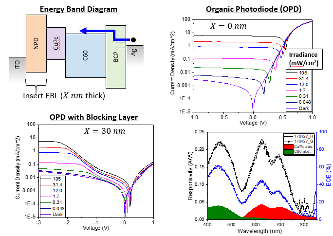 Energy band diagram (top left), spectral response and quantum efficiency (bottom right) and illuminated current-voltage characteristics of an organic photodiode with and without an NPD blocking layer.