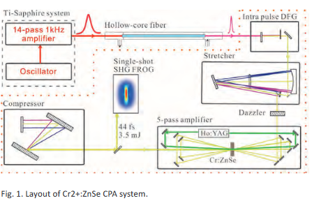 novel mid infrared lasers figure 1